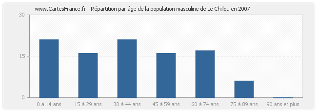 Répartition par âge de la population masculine de Le Chillou en 2007